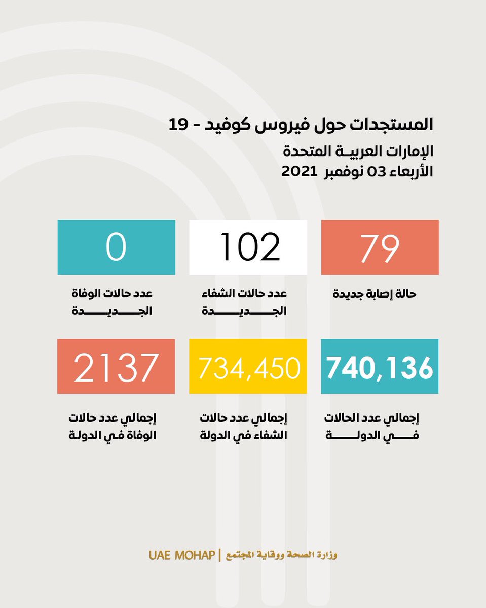mohapuae's tweet photo. .
آخر الإحصائيات حول إصابات فيروس كوفيد 19 في الإمارات
.
The latest update of Coronavirus (Covid 19) in the UAE
.
#نلتزم_لننتصر
#التزامك_حياتك
#ملتزمون_يا_وطن
#كوفيد19
#وزارة_الصحة_ووقاية_المجتمع_الإمارات
#we_commit_until_we_succeed
#covid19
#mohap_uae https://t.co/DznJXGmCkY