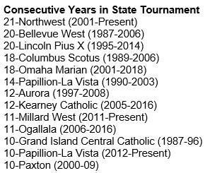 .<a href="/NebChiro/">NCPA</a> Trivia Tuesday Answer: Northwest now holds the record for most consecutive years in the State Tournament with 21 after qualifying for the 2021 NSAA State Volleyball Championships.