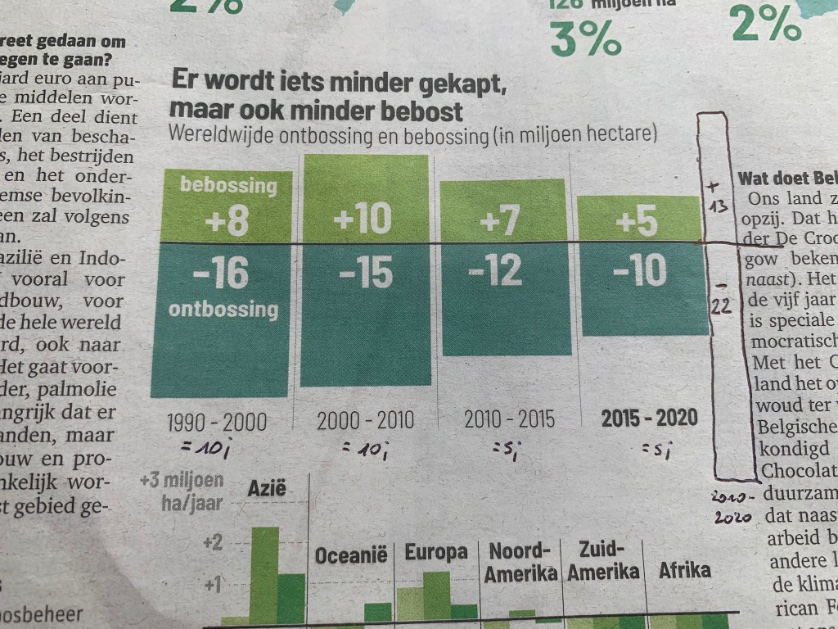 Naast <a href="/destandaard/">De Standaard</a> citeerde ook <a href="/gva/">Gazet van Antwerpen</a> dezelfde bron met een misleidende grafiek. Dat beloofd alvast voor hun berichtgeving over  #COP26.