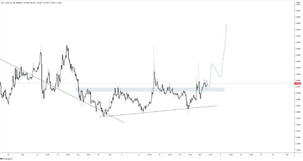 $SKL retest done. 

Soon go up.