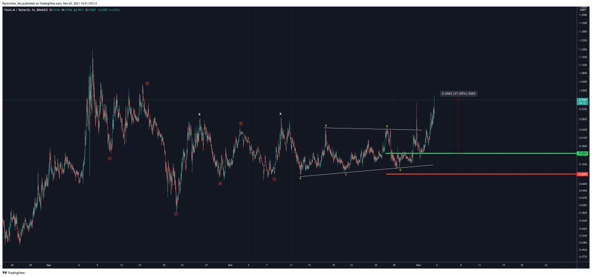 upercin_'s tweet photo. $FET | Anlık +%27 🏹🔥
1$ seviyesinde ufak düzeltmeler mümkün fakat maliyetimiz iyi stop yükselterek devam etmeyi planlıyorum.
#CryptonTA https://t.co/9a8ngkZjB2