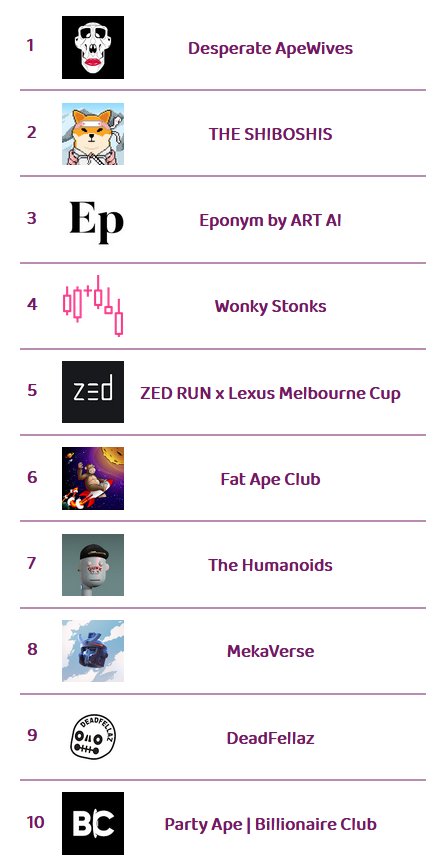 frediktion's tweet photo. The top 🔟trending NFT collections on @opensea in last 6⃣ hours

Check https://t.co/6iBskC6lAO   for instant updates on number of sales, more hot selling, trending, upcoming NFT collections and much more 

#thenftscore #NFTGiveaway #NFTdrop #nftsales #nft #nftart #NFTCommunity https://t.co/lws2sv3luL