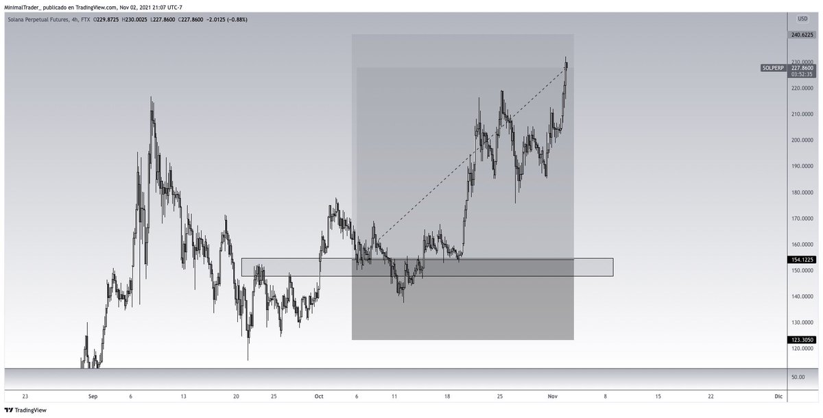 MinimalTrader_'s tweet image. $SOL otro bonito swing ✅🚀 #MinimalTrading
