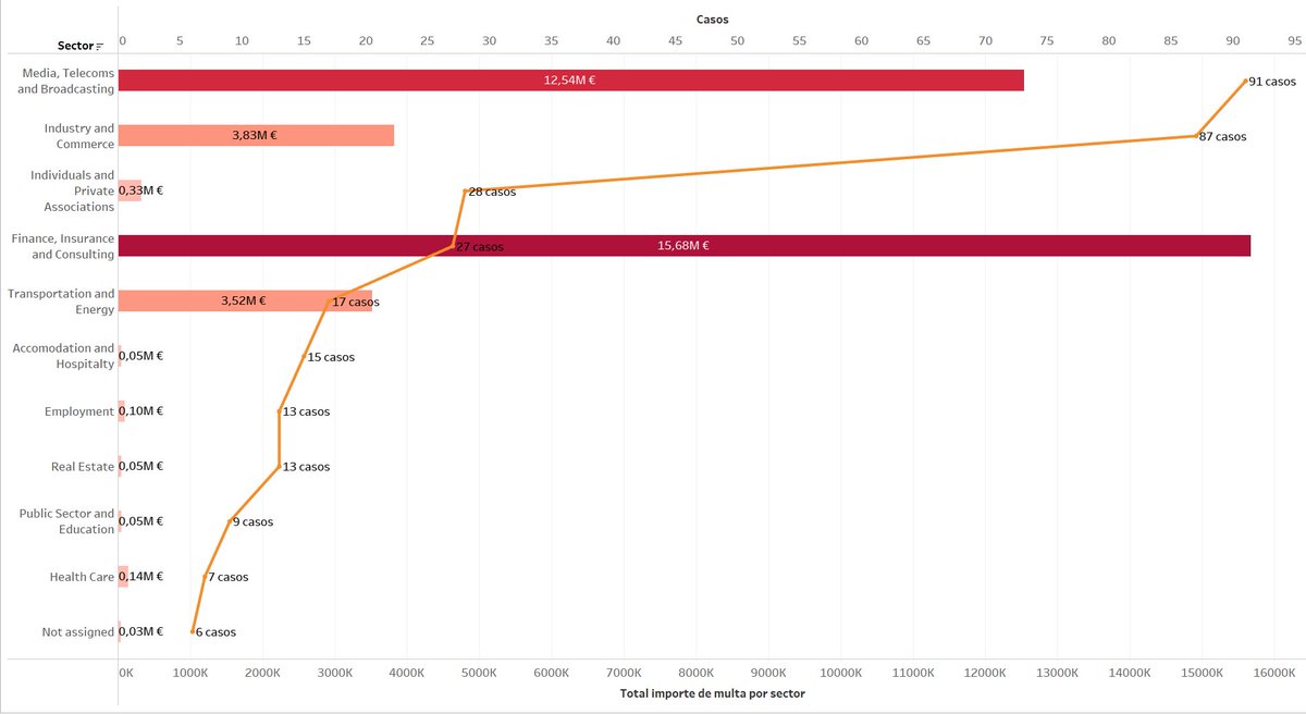 cibernicola_es's tweet image. Una de #visualinfosec sobre #GDPR 
Fuente: enforcementtracker.com
Rango fechas:11/06/2019 - 26/10/2021
Figura 1:
País: España
Total multas (columnas) y casos(línea) por sector: