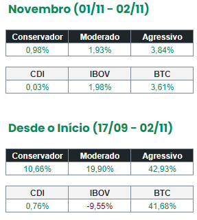 lunix_app's tweet photo. Confira a rentabilidade de nossos Portfólios! https://t.co/6MtOgHA9be