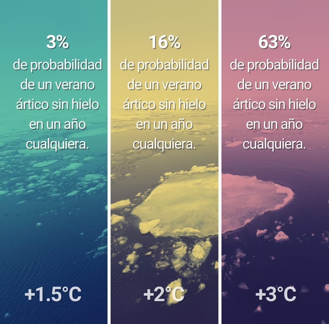 Mnahuelmunoz's tweet photo. La diferencia entre 1.5°, 2° y 3° en el calentamiento global puede parecer pequeña, pero significaría escenarios muy diferentes para nuestro futuro. https://t.co/hH6VvEdiGQ