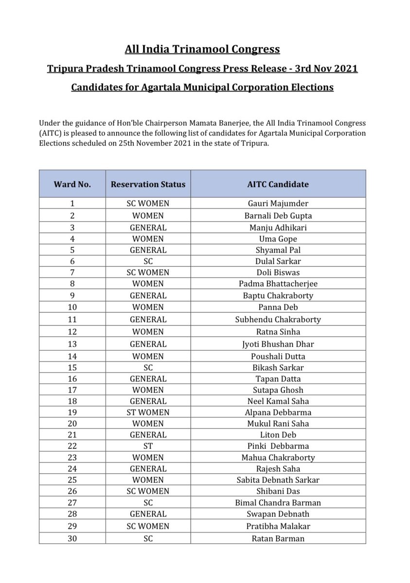 AITCofficial's tweet photo. All India Trinamool Congress is pleased to announce the following list of candidates for the Agartala Municipal Corporation Elections scheduled on 25th November 2021 in the state of Tripura. https://t.co/1nyO7wfPHu