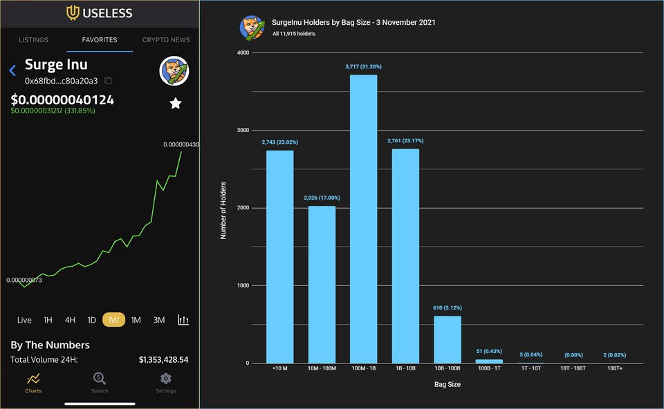 Here are some awesome stats from r/SurgeInu subreddit! 📈🐶

A token by the people, for the people. 

reddit.com/r/SurgeInu/com…

#SURGEINU #SHIBAINU #SHIB #SHIBAINU #SHIBARMY