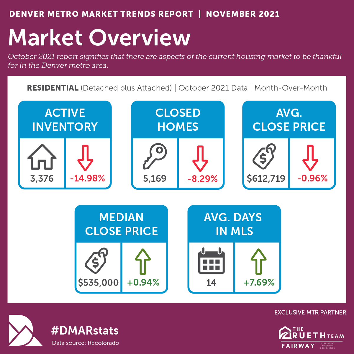 DMARealtors's tweet photo. In a year of continued turbulence, October represented a month of relative ease in the bumpy Denver real estate market, signaling gratitude across the housing industry. #DMARstats
Full November Report: https://t.co/fwg9PxYSqA https://t.co/xx3tArd53T