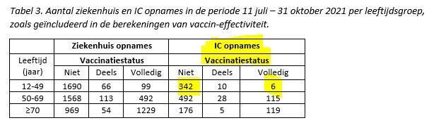 mkeulemans's tweet photo. Dit zijn toch wel weer fascinerende cijfers hoor. 
Afgelopen maanden 358 jonge mensen op de ic. Waarvan 342 ongevaccineerd (en 10 onvolledig). https://t.co/7HwIuMM4GE