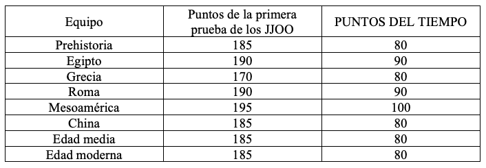 Sportcientist's tweet photo. Enhorabuena a todos los equipos de la historia. Habéis logrado llegar al final de la prueba. 

En la imagen podréis comprobar las puntuaciones finales obtenidas.

¡Ahora descansad y preparaos para el próximo reto!

Que el tiempo esté siempre de vuestra parte. https://t.co/ldPcgubNax