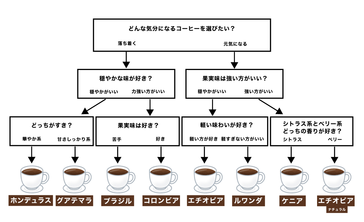 川野優馬 Light Up Coffee コーヒー初心者でも選べるコーヒー産地のフローチャートつくってみました T Co 7xxtjgibdt Twitter