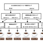 コーヒー初心者でも選びやすい[コーヒーフローチャート]