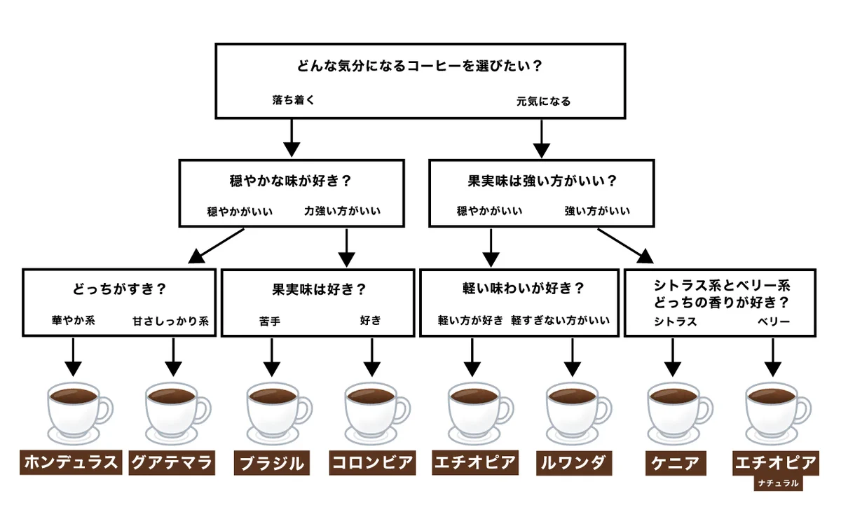 コーヒー初心者でも選びやすい[コーヒーフローチャート]