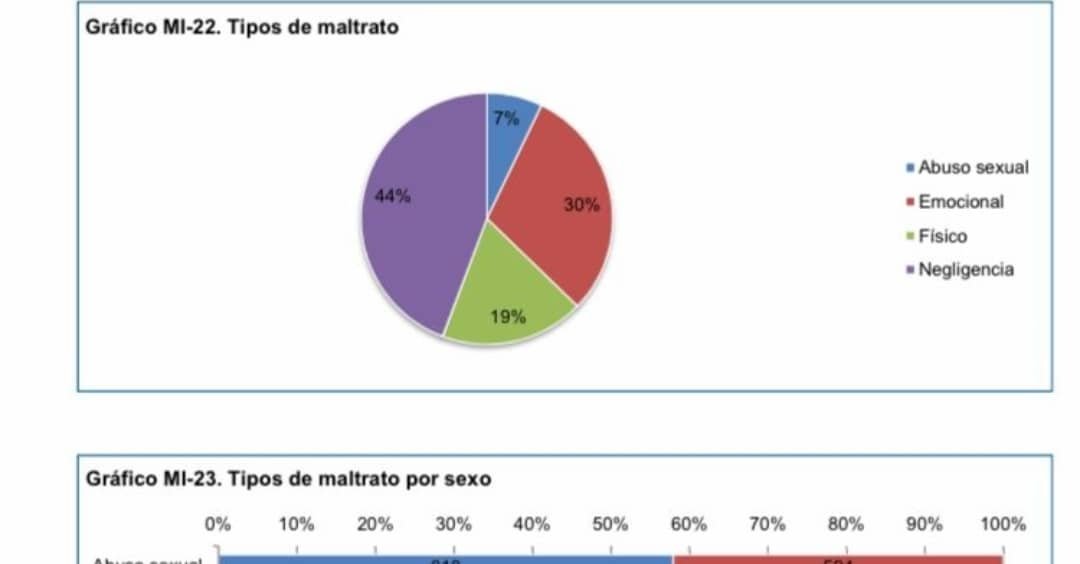 madrecitas1's tweet photo. La mayoría de niñxs tuteladxs son migrantes pero la población migrante representamos el 9 %, brutal. La retirada por abuso sexual es el porcentaje más bajo y el más alto es por negligencia (?) La población que + denuncia, son los servicios sociales. Gracias x info
@danillaortiz https://t.co/itLpVoxoXR