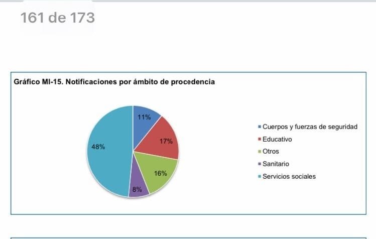 madrecitas1's tweet photo. La mayoría de niñxs tuteladxs son migrantes pero la población migrante representamos el 9 %, brutal. La retirada por abuso sexual es el porcentaje más bajo y el más alto es por negligencia (?) La población que + denuncia, son los servicios sociales. Gracias x info
@danillaortiz https://t.co/itLpVoxoXR