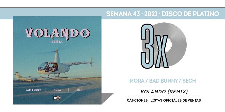 portaldemusica's tweet photo. CERTIFICADO
#VolandoRemix de @_morapr, @sanbenito y @sechmusic debutan en el 🔝2️⃣4️⃣ de la lista oficial #TopCanciones y se hace con su tercer #DiscoDePlatino 💿 https://t.co/52BxYaG1QN https://t.co/LmSzCI5XNY