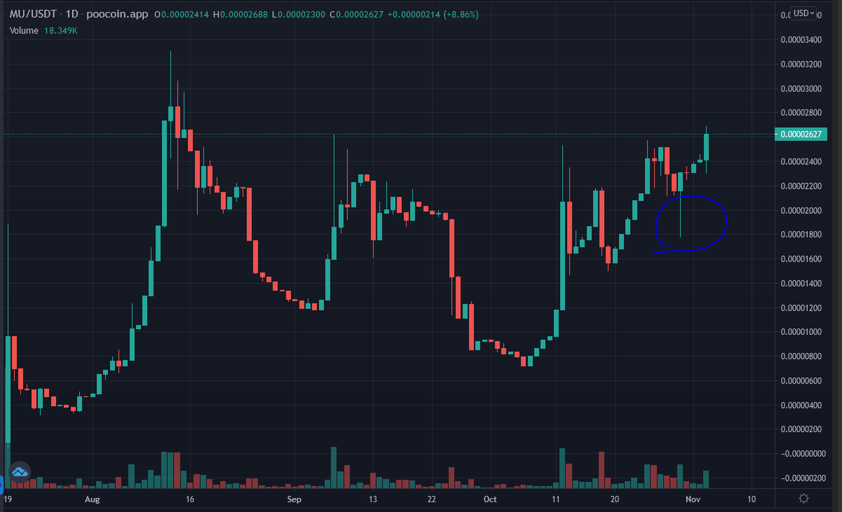 BTCTonyJ's tweet photo. LOL, For now, If you try to sell $MU, you will have to buy back at higher price once you know what we will do next or you just fucked up by those air/shit coin :) We will be the next #Safemoon 
$MU $BTC  #BSC #DeFi #Crypto #MuContinent https://t.co/7FpLUaBORK