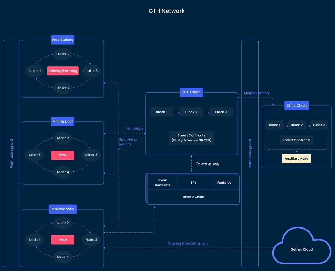 Let's talk about the features of Layer 1: Gather Network itself, the protocol layer. $GTH #Gather #L1