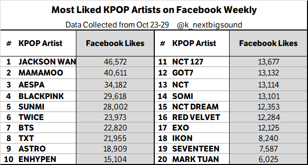 AstroUnitEsp's tweet photo. 📈 [RANKING]
Artistas de KPOP con más likes en Facebook semanalmente (Data recolectada desde el 23-29 octubre)
N°9 ASTRO 
Cr @k_nextbigsound
[#ASTRO | #아스트로| @offclASTRO] 
 https://t.co/rLu8x04Iq3