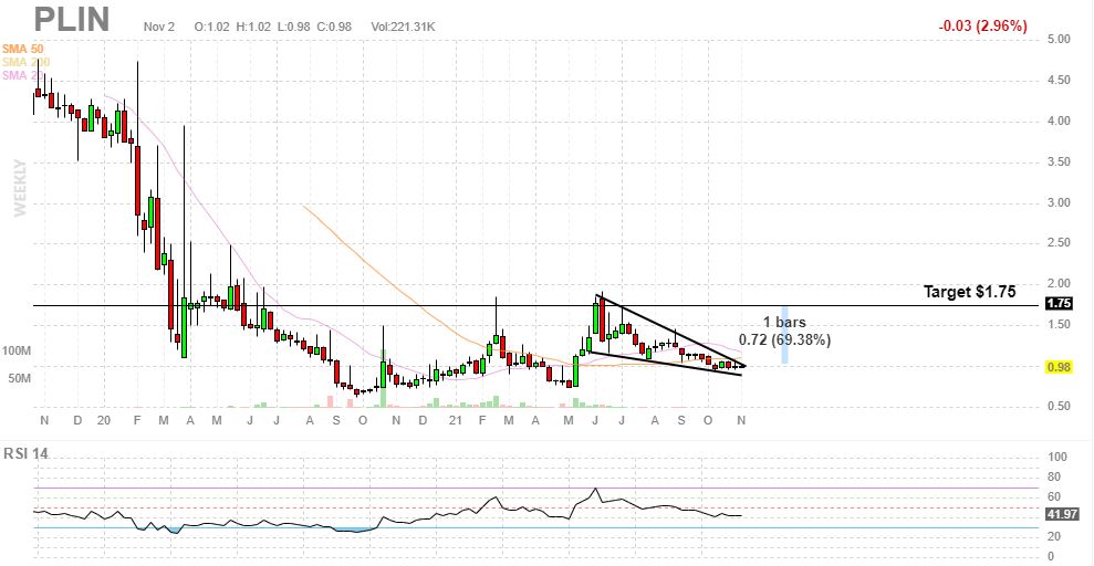 glareone's tweet photo. $PLIN Weekly chart π‘βοΈ https://t.co/o6TSCQ9gOa