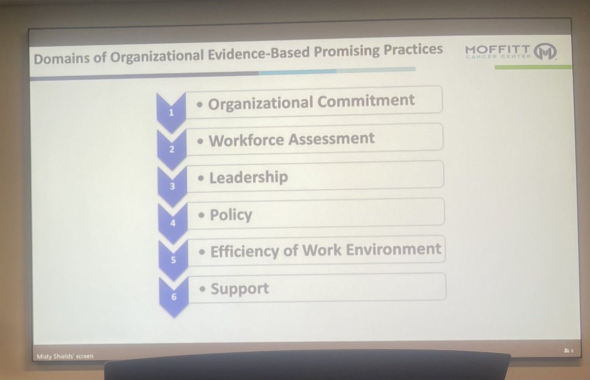 MoffittRadOnc's tweet image. Fantastic #MultiD #Leadership journal club with fellow  #SurgOnc and #MedOnc trainees on #Burnout with @MoffittNews CWO @neurobickel!
👉 restoring humanity to people taking care of humans
👉 combating maladaptive resiliency
👉 destigmatizing from using offered resources