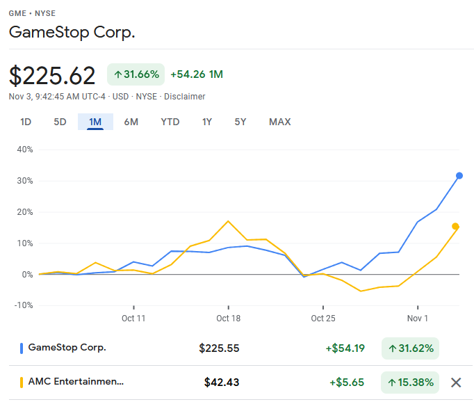 dlauer's tweet photo. GME and AMC are CRANKING today, both flying high by almost 10% off the open. The 30d charts are really something, clear correlation but GME has blown through $200 and is up over 30% in a month.

Buying pressure just seems to keep coming in, the apes control these names. https://t.co/yXkhVxGrGR