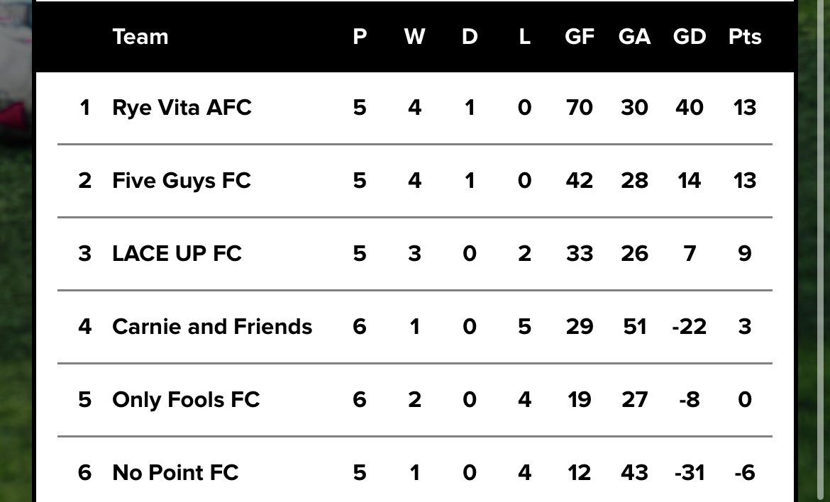 LaceUpFC1's tweet photo. GAME DAY! The boys sit 3rd going into todays game, nothing but 3 points needed⚽️ #LaceUpFC #AClubACultureALifestyle #LaceUp4Life https://t.co/ZRzX3r6III