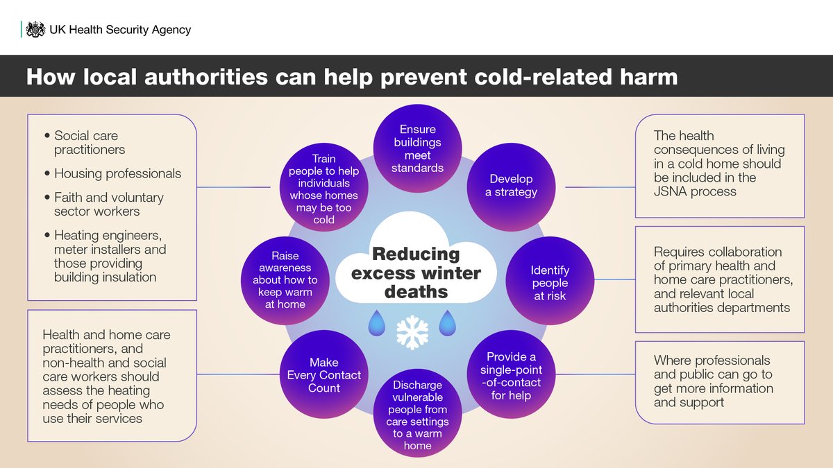 UKHSA's tweet photo. In our latest #ColdWeatherPlan, we highlight some of the key actions local authorities can take to help identify those more vulnerable to the effects of the #ColdWeather and ill health.
https://t.co/Y6mrddivKP https://t.co/JxNeyHcBn9