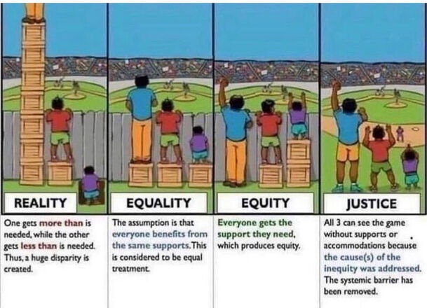 Calcround On Twitter Famous Equity Vs Equality Meme Revisted Tell Us What You Think Educators Comments Welcome Https T Co 2scdduktol Https T Co Hypoumxgpi Twitter
