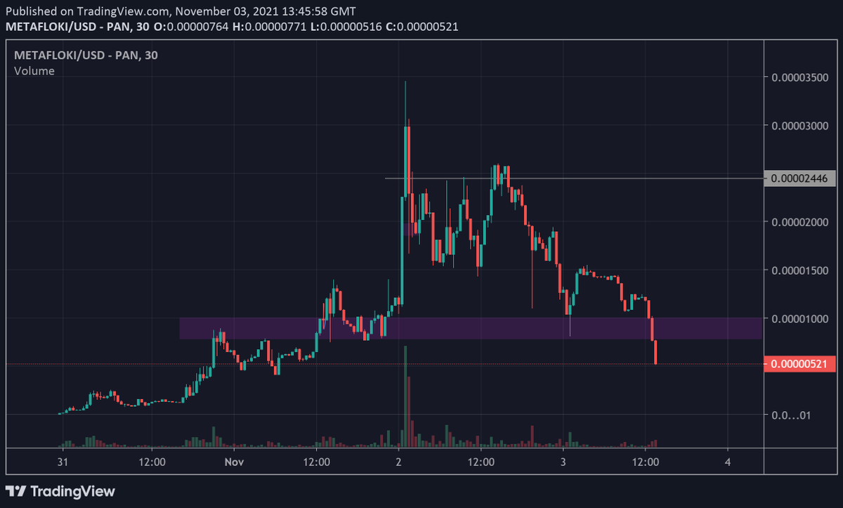 kingjunkie1st's tweet photo. Whales panic selling meh was a nice run while it lasted on $mfloki

BUT memecoins gona meme so you take profit while its good which lets you not care if it goes bad

Potential for recovery, its not over, but not ideal. NEEDS to fix up soon

Back to looking at REAL projects https://t.co/Am7YyORkaz