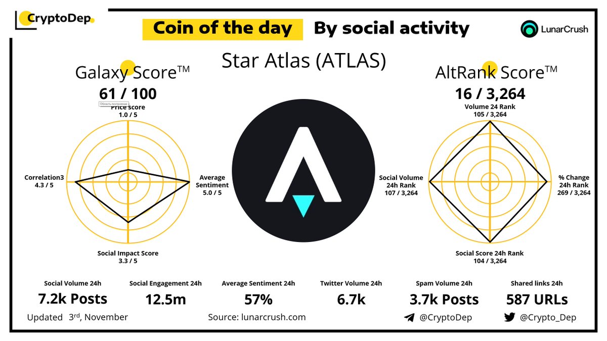 Crypto_Dep's tweet photo. ⚡️Coin of the day by social activity - @Staratlas $ATLAS 
3 November 2021 https://t.co/JbsHWuPoTa