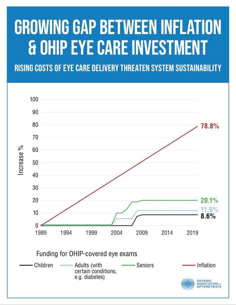 dr_claudialee's tweet photo. @sandhuamarjot1 @fordnation @MonteMcNaughton @PBethlenfalvy How can #Optometrists continue to pay their staff a #livingwage if the #OHIP fees continue at 1989 levels 🦖 Not even w #inflation The fees are NOT doctor salary-they are meant to cover cost to deliver an exam (incl staff) #ONpoli #smallbusiness #dougford #SaveEyeCare https://t.co/rxPSeoEibF