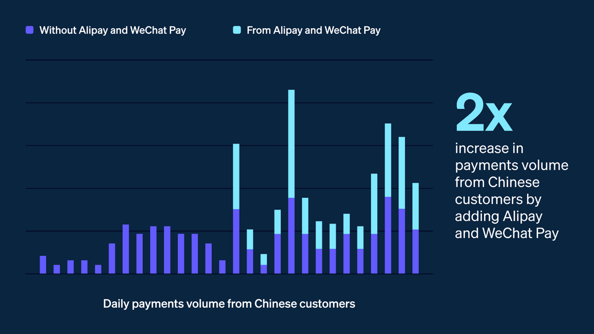 Bar chart showing increase in daily payments volume from Chinese customers by adding Alipay and WeChat Pay.