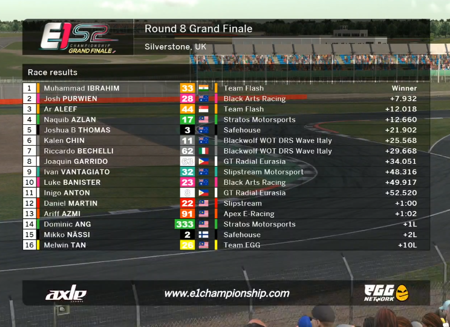MsportXtra's tweet photo. #E1Championship #SimRacing Season 2, Round 8, provisional results Race 1. #MsportXtra @SilverstoneUK @e1race @everygoodgame @iRacing @eracinggpsea https://t.co/USxiKy8kNe