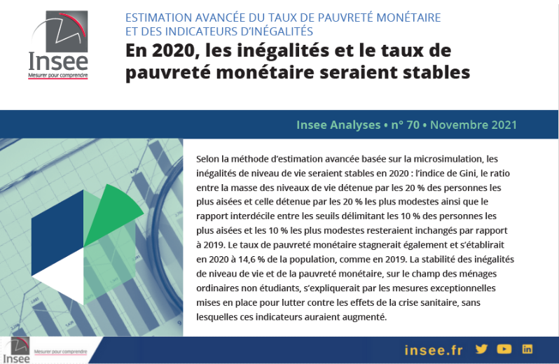 InseeFr's tweet photo. Estimation avancée du taux de #pauvreté monétaire et des indicateurs d’inégalités. En 2020, les #inégalités et le taux de pauvreté monétaire seraient stables 👉 https://t.co/R9QGZbVF25 https://t.co/1CbF0s6RRC