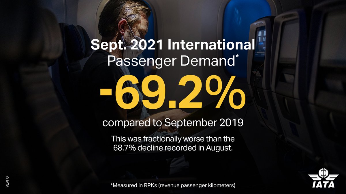 IATA's tweet photo. Total demand for air travel in September 2️⃣ 0️⃣ 2️⃣ 1️⃣  showed a moderate rebound compared to the previous month. 

This was mainly driven by the recovery in domestic markets like 🇨🇳, as intl demand, slipped slightly compared to August.

Details in 👇 images https://t.co/AVZyJYVAfK https://t.co/TRSHS0p5Ey