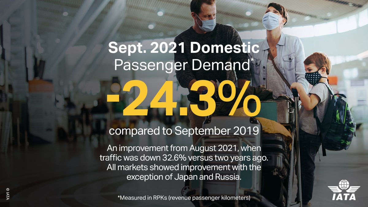 IATA's tweet photo. Total demand for air travel in September 2️⃣ 0️⃣ 2️⃣ 1️⃣  showed a moderate rebound compared to the previous month. 

This was mainly driven by the recovery in domestic markets like 🇨🇳, as intl demand, slipped slightly compared to August.

Details in 👇 images https://t.co/AVZyJYVAfK https://t.co/TRSHS0p5Ey