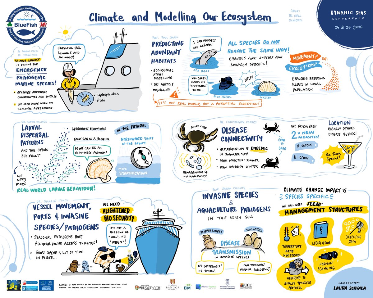 Climate and Modelling our Ecosystem - helping to inform policy 🌐#diseaseconnectivity #invasivespecies #nichemodelling
#COP26 #ClimateAction 
#EUIrelandWales