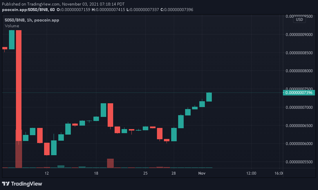 5050Token's tweet photo. Day 158 goes to Team Sell! Market Cap sitting at $35.9K for a decrease of 1.0%. 40% fee on all transactions, 35% distributed to holders. Come visit the telegram at https://t.co/r1l0RhyrBx 

Team Hodl 96 vs Team Sell 62

#5050token #bitcoin #doge #shib #bsc #DeFi https://t.co/griesuvjTH