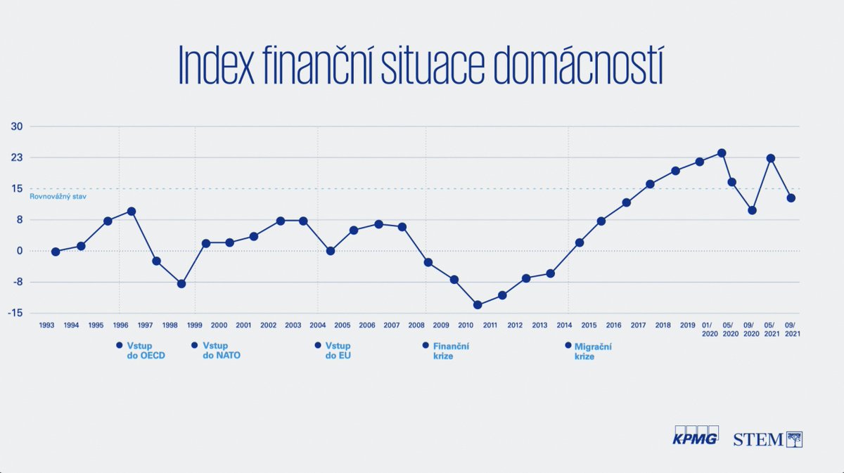 Ekonomická nálada Čechů se v druhé polovině roku mírně zhoršila. Index finanční situace domácností, který dlouhodobě sleduje <a href="/StemUstav/">STEM</a> ve spolupráci s <a href="/KPMG_CZ/">KPMG Česká republika</a>, ve srovnání s květnem klesl: stem.cz/cesi-maji-hors…