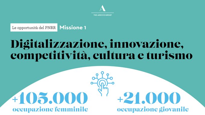 aamalacrida's tweet photo. La #digitalizzazione è tra i punti del #PNRR per l’incremento occupazionale di #donne e #giovani. Un intervento da 40 miliardi che darà slancio al #mercatodellavoro migliorando l'#employability delle persone. Più dettagli nel whitepaper #ReStartGeneration.
https://t.co/tm47d21hky https://t.co/9H74dbDgAY