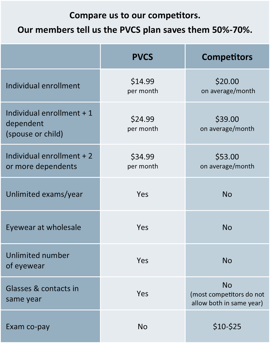 primary_vision's tweet image. #vision benefit plan w/exceptional coverage &amp;amp; affordable.   pvcs-usa.com 👍👀 
Our #Oklahoma company has served over 93,000 members.  We also offer group rates - if your employer does not offer a vision plan, let us know, we will contact them.  #healthyeyes