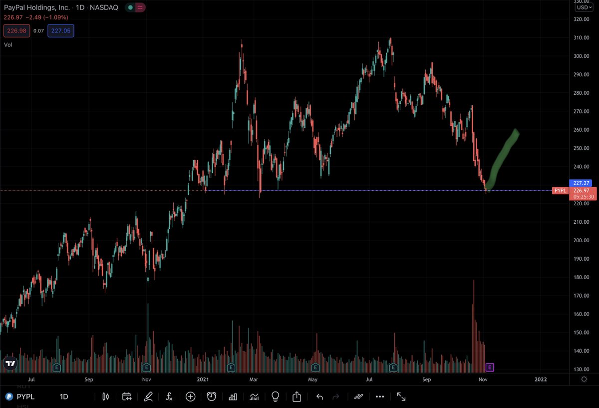khtanfa's tweet photo. $PLPY is on the supporting area, which means it really depends on the earning release later today.

Unlike $V or $MA, I think PayPal should be good https://t.co/k1GAMarbO0