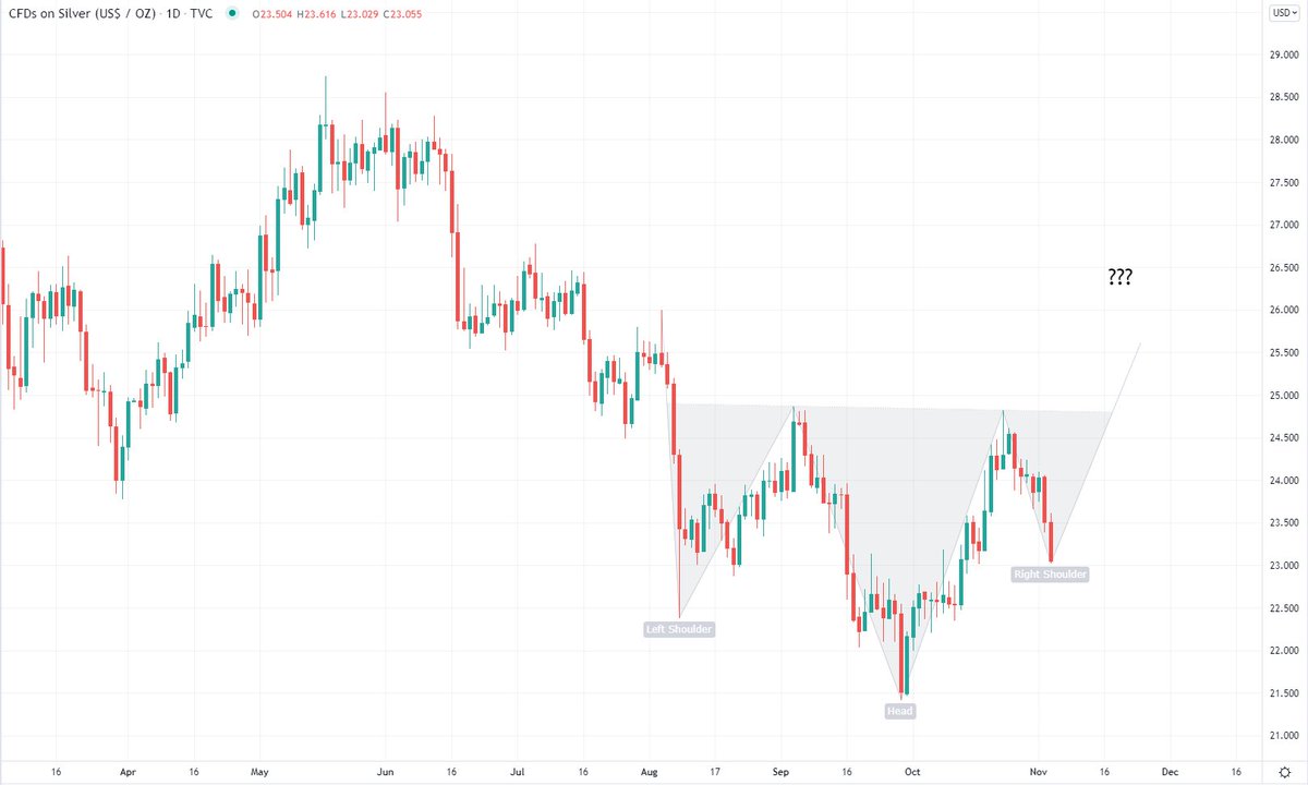WhosTrend's tweet photo. Potential #Silver head and shoulders forming.  Right shoulder still forming
#XAGUSD #markets #investing #SLVO #SLV https://t.co/aVLsh4K81d