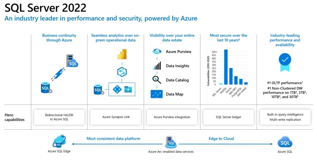 purerludeman's tweet photo. Announcing SQL Server 2022 preview.  From edge to cloud this release will be sure to have something to improve your solutions.  HA/DR Synapse Link and Purview integration just to name a few. https://t.co/A4YwjIiVWl https://t.co/3OJzUqnhHn