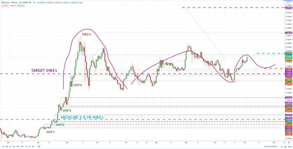TheCryptoSniper's tweet photo. Ethereum about to recommence a clear cut dominance move over Bitcoin last seen in May of this year, Target through to 10% of a Bitcoin. Like some details on this and more, 33 RT's brings a Livestream https://t.co/N5fPFDjS2G