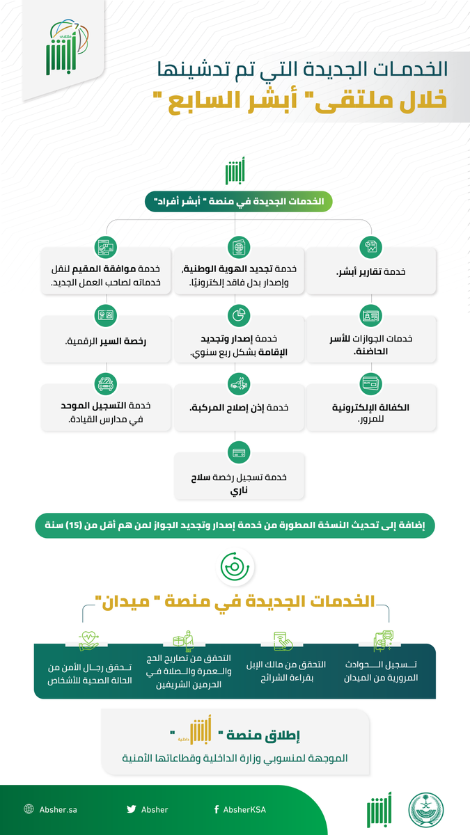 Absher's tweet photo. ضمن جهود وزارة الداخلية في أتمتة خدمات قطاعاتها تعرّف على الخدمات الجديدة التي تم تدشينها خلال #ملتقى_أبشر_السابع https://t.co/jmVu0DtAra