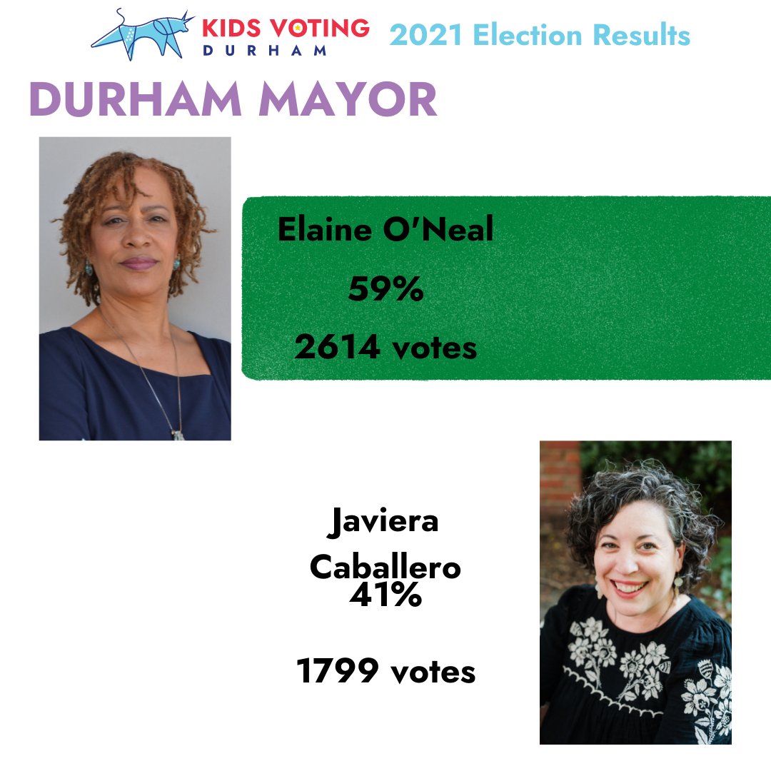 KidsVotingDurha's tweet photo. The KVD results are in!  Durham's youth have spoken!  View the full results at https://t.co/m0MFiy4WrD https://t.co/V5sARbj5l8