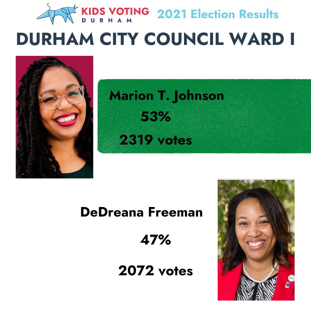 KidsVotingDurha's tweet photo. The KVD results are in!  Durham's youth have spoken!  View the full results at https://t.co/m0MFiy4WrD https://t.co/V5sARbj5l8